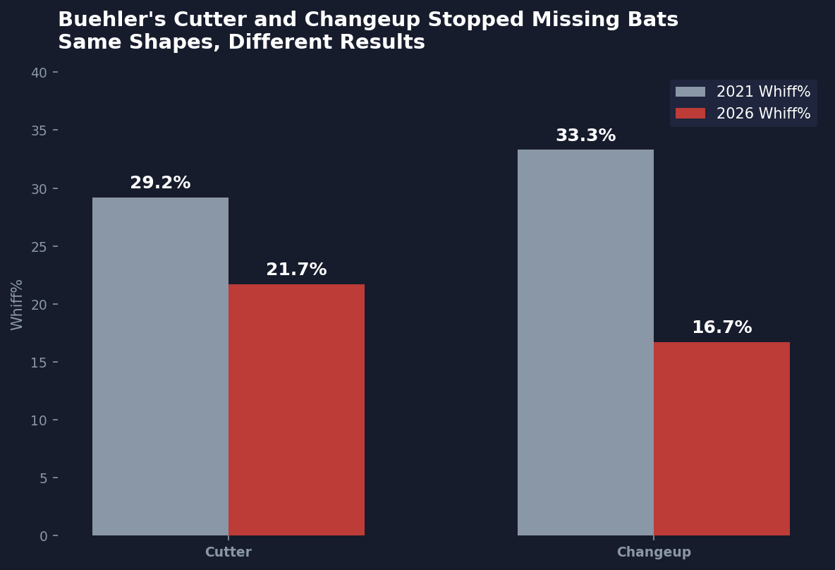 Bar chart showing Buehler's cutter and changeup whiff rates dropping from 2021 to 2026