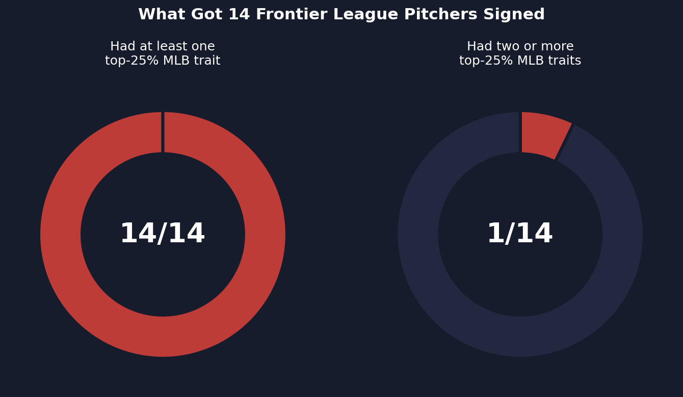 Donut charts showing 14 of 14 signed Frontier League pitchers had at least one top-25% MLB trait, and only 1 of 14 had two or more