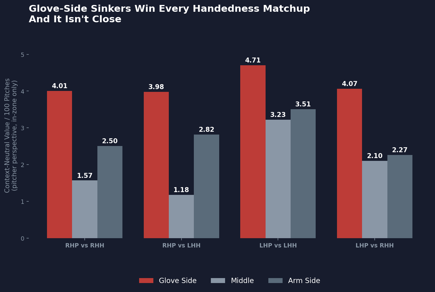 Bar chart showing glove-side sinkers outperforming middle and arm-side sinkers across all four handedness matchups