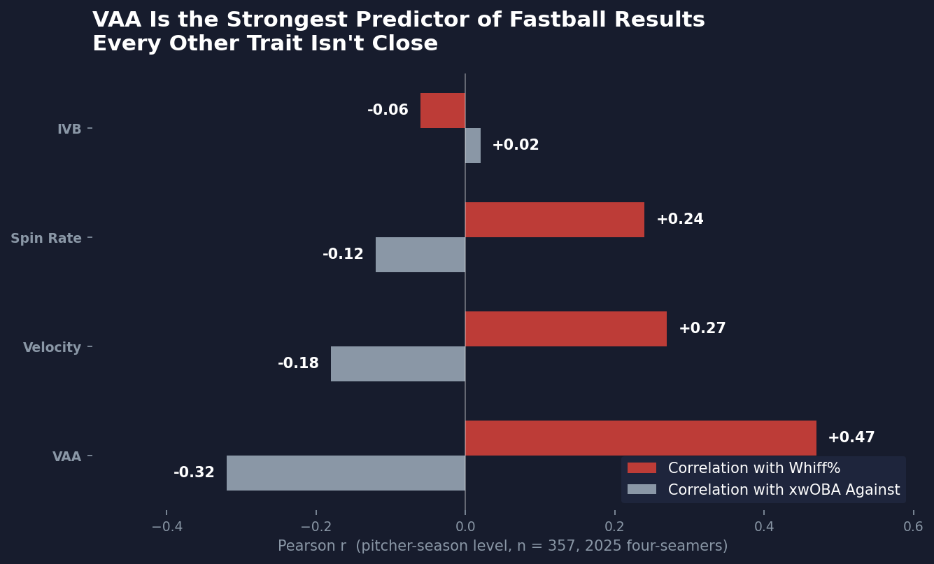Bar chart showing VAA has the strongest correlation with whiff rate and xwOBA against, compared to velocity, spin rate, and IVB